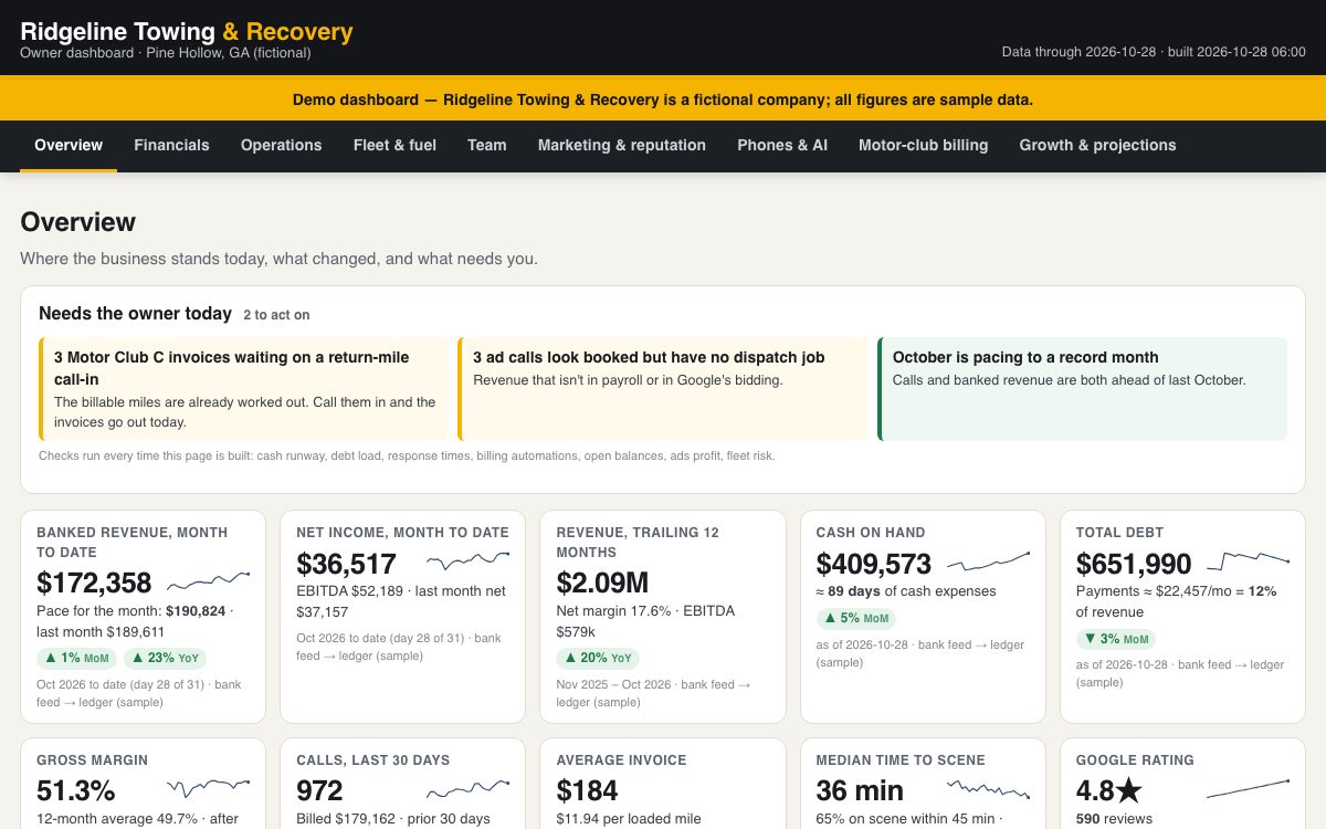 Owner dashboard demo for a fictional company: banked revenue and net income month to date, cash on hand, total debt, calls in the last 30 days, and today's alerts